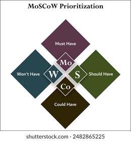 MoSCoW Prioritization - Must have, Should have, could have, won't have. Infographic template with icons and description placeholder