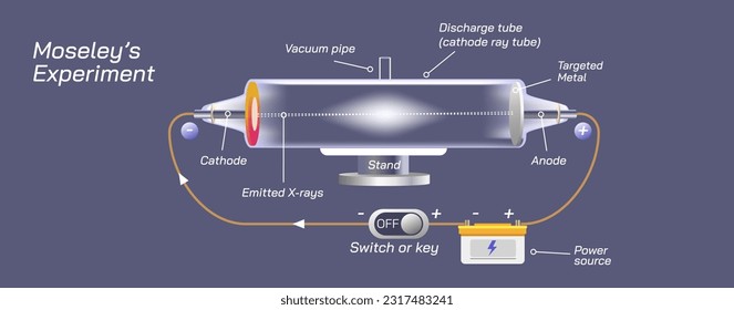 Moseley law the frequency of emitted x ray radiation is proportional to the atomic number vector illustration. Mendeleevs periodic table. General physics study material for students and teachers.