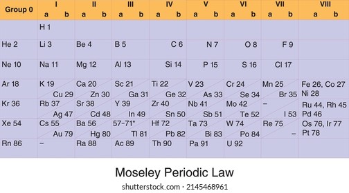 Moseley Periodic Table (Henry Moseley)