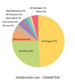 The most abundant elements in the Earth. Pie chart, infographic