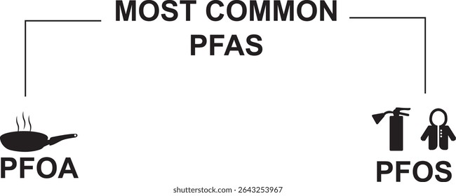 Most Common PFAS Chemicals PFOA PFOS Diagram. Simple black and white diagram showing the two most common PFAS chemicals: PFOA and PFOS. Isolated on transparent background. Vector illustration