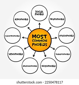 Most common Phobias (anxiety disorders defined by a persistent and excessive fear of an object or situation) mind map concept background