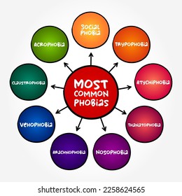 Most common Phobias (anxiety disorders defined by a persistent and excessive fear of an object or situation) mind map concept background