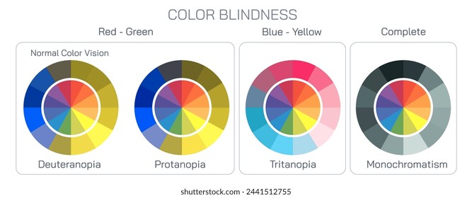 The most common type of color blindness involves difficulty distinguishing between red and green hues, known as red green and blue yellow color blindness. eye diseases and syndrome vector illustration