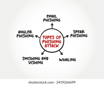 Most Common Types of Phishing Attack - attackers deceive people into revealing sensitive information or installing malware, mind map text concept background