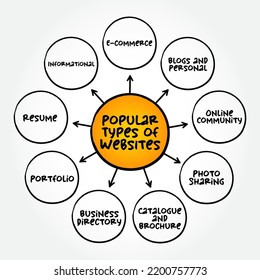 Most Popular Types of Websites, mind map concept for presentations and reports