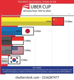 The most successful badminton national teams in the BWF Uber Cup all time from 1957 to 2022