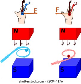 Motion of a charged particle in a magnetic field
