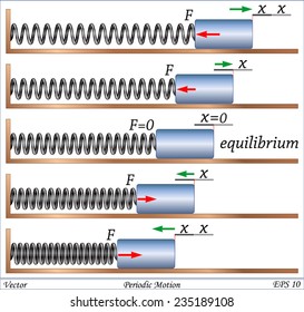 Motion of a mass on an ideal spring  (Periodic Motion)