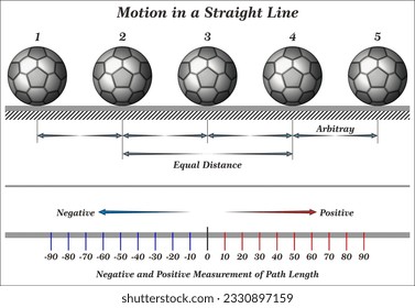 Motion in a Straight Line (The ball covers equal distance in equal intervals of time)