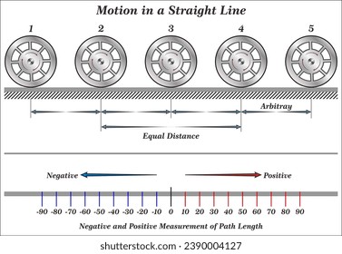 Motion in a Straight Line (The ball covers equal distance in equal intervals of time)