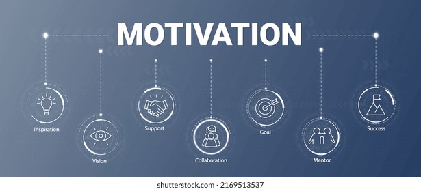 Icono web de la bandera de motivación con palabras clave y valores para la formación y el desarrollo, visión, planificación, inspiración, apoyo, educación, mentor, potencial y éxito. Concepto mínimo de infografía vectorial.