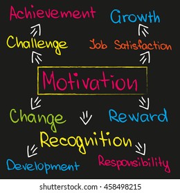 Motivation circle chart