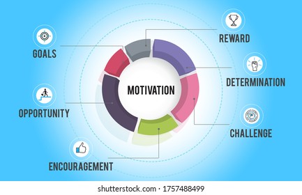 Motivation concept diagram showing goals, opportunity, encouragement, reward, determination, challenge icons on a blue background.