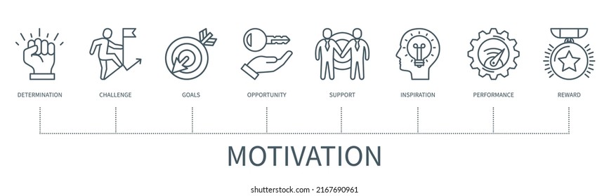 Concepto de motivación con iconos. Determinación, Desafío, Objetivos, Oportunidad, Apoyo, Inspiración, Rendimiento, Recompensa. infografía vectorial web con un estilo de contorno mínimo