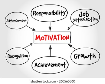 Motivation mind map, business concept