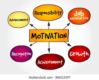 Motivation mind map, business concept