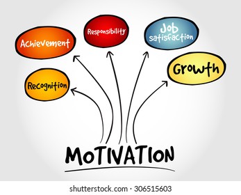 Motivation mind map, business concept