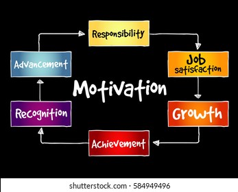 Motivation Mind Map Business Concept Presentations Stock Vector ...