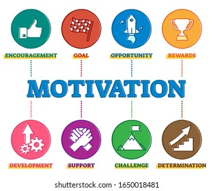 Motivation psychological parts diagram, outline vector illustration icon symbols. Personal encouragement, goal setting, finding opportunities, getting challenges and rewards, working on development.