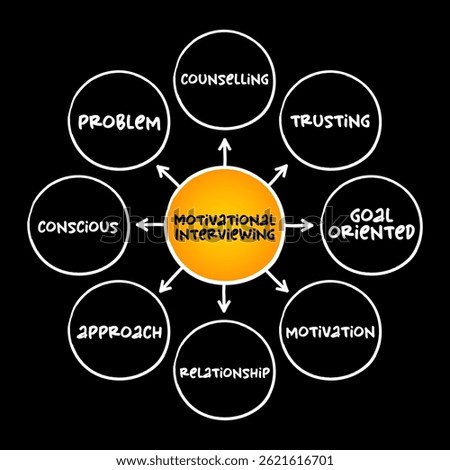 Motivational interviewing - client-centered counseling style for eliciting behavior change by helping clients to explore and resolve ambivalence, mind map concept for presentations and reports