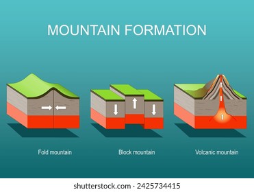 Mountain formation. Block,Fold and Volcanic mountain. Mountain building processes. Vector Isometric Flat illustration.