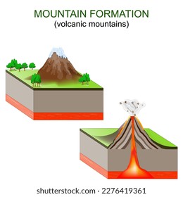 mountain formation. Volcanic mountains. Movements of tectonic plates create volcanoes along the plate boundaries, which erupt and form mountains. Vector illustration