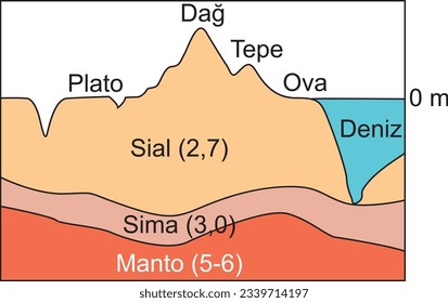 Mountain, Hill, Plain, Sea, Plateau, Mantle, Sial, Sima, Coğrafya, Yer Şekilleri, Şekil, Görsel, Volkan, Dağ, Göl, Akarsu, Tabaka, Katman, Yer, Vadi, Nehir, Plato, Ova, Yanardağ, Kıyı, Tepe, Deniz