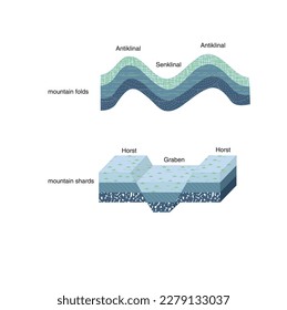 Mountain ranges, the main lines of which are formed by folds, single or parallel folds. Hard layers that do not have curl feature break. These fracture sites are called fault lines. geography.