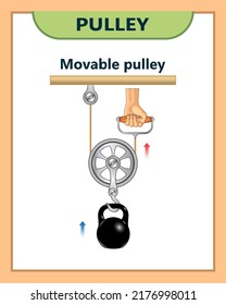 Movable Pulley. Pulley examples. Force increase by pulley blocks. The laws of motion. Loaded movable pulleys. Mechanical Power. Load versus effort. Science experiments on force and motion with pulley.