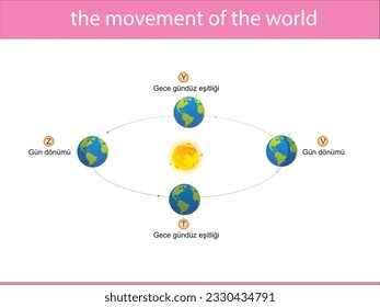 the movement of the earth around the sun
