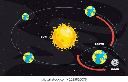 Movement Of The Earth And Sun