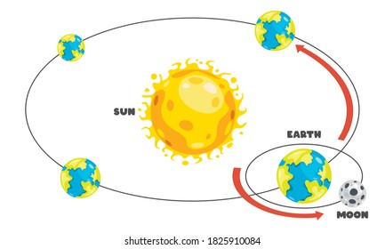 Movement Of The Earth And Sun