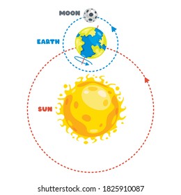 Movement Of The Earth And Sun