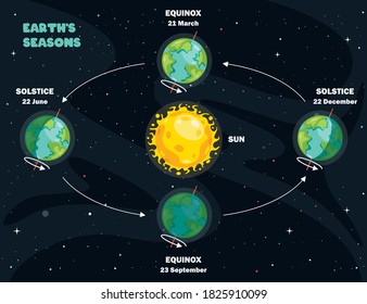 Movement Of The Earth And Sun