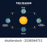 Movement of the earth and sun, earth season, Four seasons formation. Earth