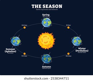 Bewegung der Erde und der Sonne, Erdsaison, Vier Jahreszeiten Bildung. Position der Erde und Abstand von der Sonne. Frühling. Vernal, Herbst-Tagundnachtgleiche, Winter, Sommersonnenwende mit schwarzem Hintergrund.