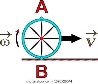Movement of opposite points of a wheel rolling on a flat surface