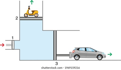 movement of vehicles with the force applied to the piston