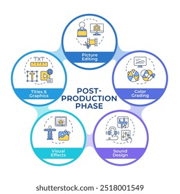 Movie post-production process infographic circles flowchart. Entertainment, cinematography. Visualization diagram with 5 steps. Circular info graphic editable