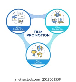 Diagrama de flujo de círculos de infografía de estrategia de promoción de películas. Streaming, premios. Marketing, publicidad. Diagrama de visualización con 3 pasos. Gráfico de información circular editable