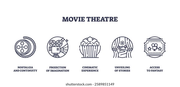 Movie theatre icons outline showing film reel, projector, and popcorn. Outline icons set.