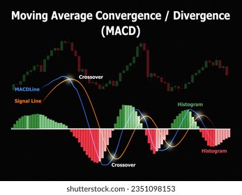 Moving Average Convergence Divergence, MACD indicator in the financial market. Candlestick chart, isolated black background, canvas textured. The concept of technical analysis study.