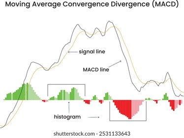 Moving average convergence divergence (MACD)