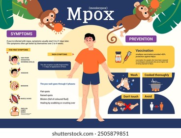 Infografía sobre los síntomas y la prevención de la viruela símica (viruela símica) Diseño de Vector de póster. 