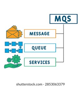 MQS - Message Queue Services acronym. business concept background. vector illustration concept with keywords and icons. lettering illustration with icons for web banner, flyer, landing