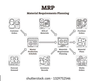 MRP Vector Illustration. Labeled Material Requirements Planning System. Outlined Stock Inventory Demand Control. Explained Resource Scheduling Network. Supply Reserve Efficiency Development Scheme.