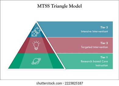 El MTSS es un modelo escolar que utiliza la solución de problemas basada en datos e incorpora un cambio a nivel de sistema para abordar las necesidades académicas y no académicas de todos los estudiantes. Plantilla infográfica con iconos