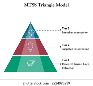 MTSS is a school model that uses data-driven problem-solving and incorporates a system-level change to address both the academic and non-academic needs of all students. Infographic template with icons