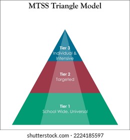 MTSS is a school model that uses data-driven problem-solving and incorporates a system-level change to address both the academic and non-academic needs of all students. Infographic template with icons